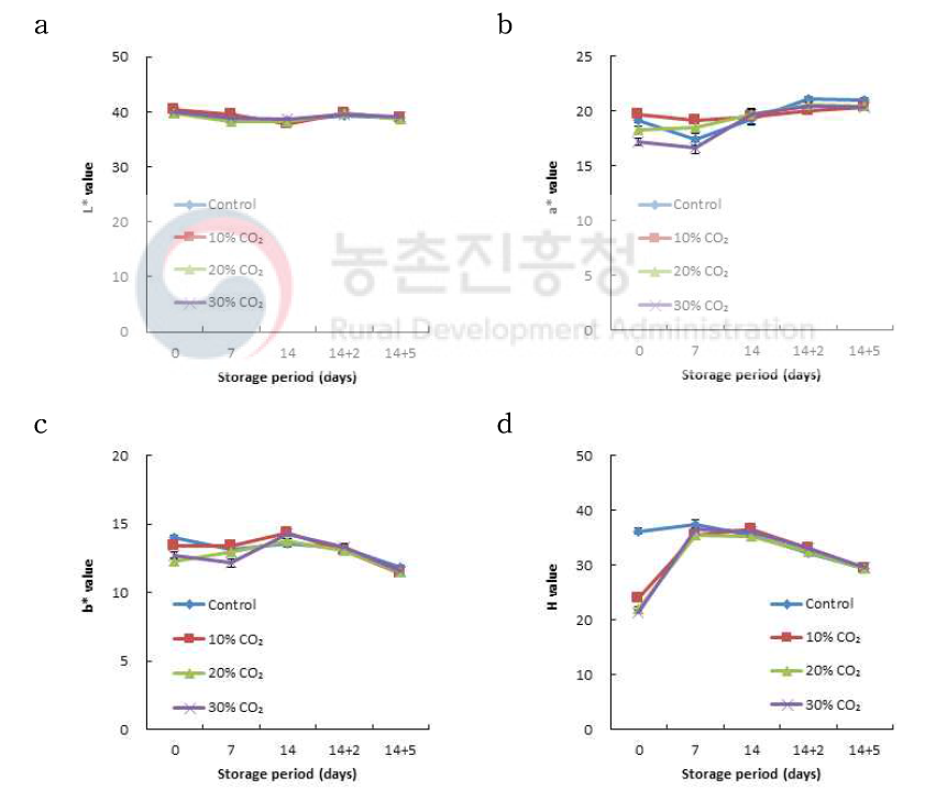 저장기간별 CO₂처리 농도에 따른 파프리카 색도 변화