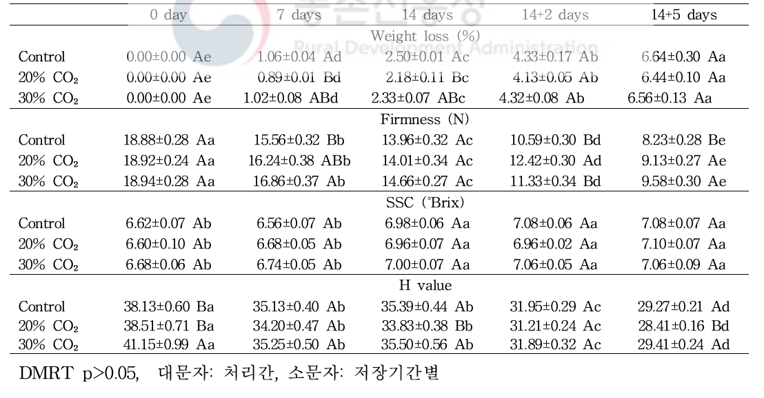 파프리카 CO2 처리에 의한 중량감소율, 경도, 당도, 색도의 변화