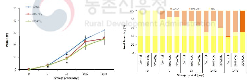 저장기간별 CO₂ 처리 농도에 따른 파프리카 저온장해 정도