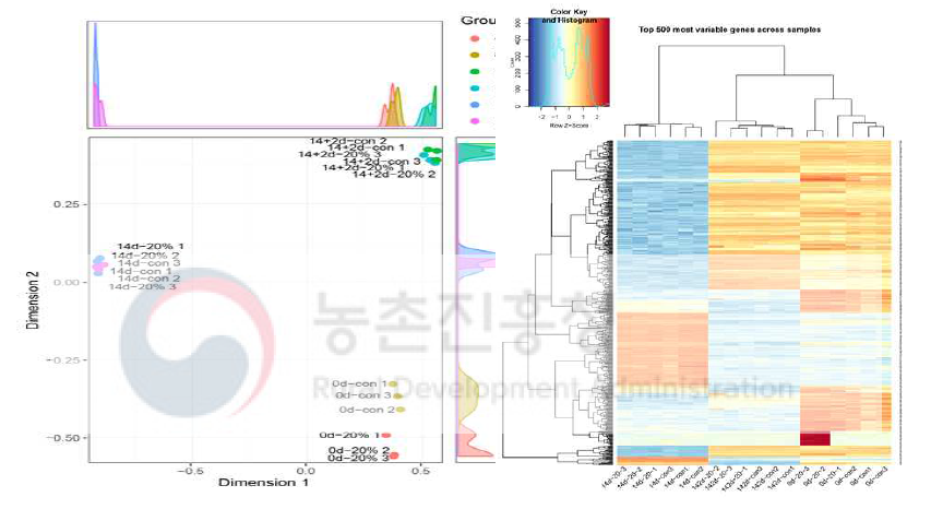 Multi Dimensionality Scaling 와 Heatmap