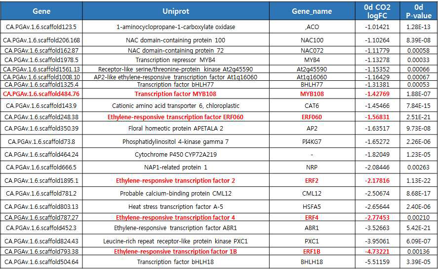 파프리카 CO₂처리에 의해 down-regulated genes (0 day)