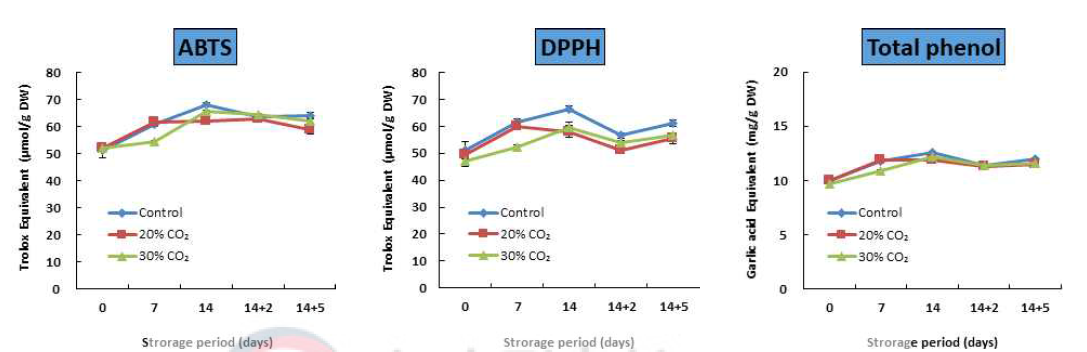 저장기간별 CO₂ 처리에 따른 파프리카 항산화능 변화