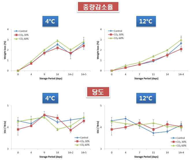 저장 기간 별 CO2 처리 농도에 따른 중량감소율 및 당도변화