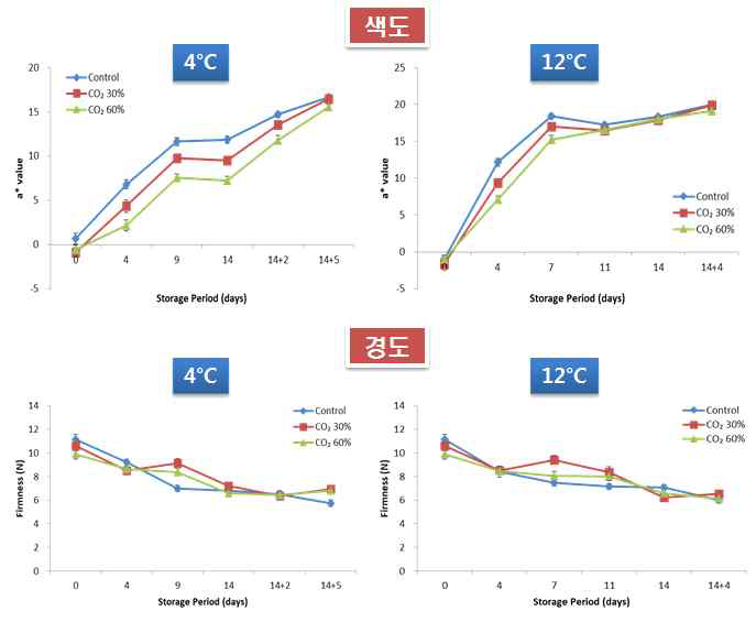 토마토 저장 기간 별 CO2 처리 농도에 따른 색도 및 경도 변화