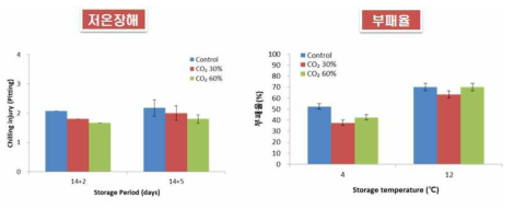 토마토 CO2 처리 농도에 따른 저온장해 및 부패율