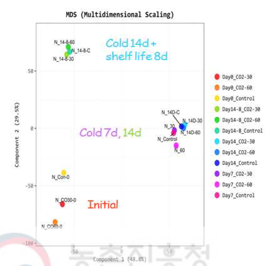 토마토 CO2 처리구 전사체 Mutidemenstional anlysis