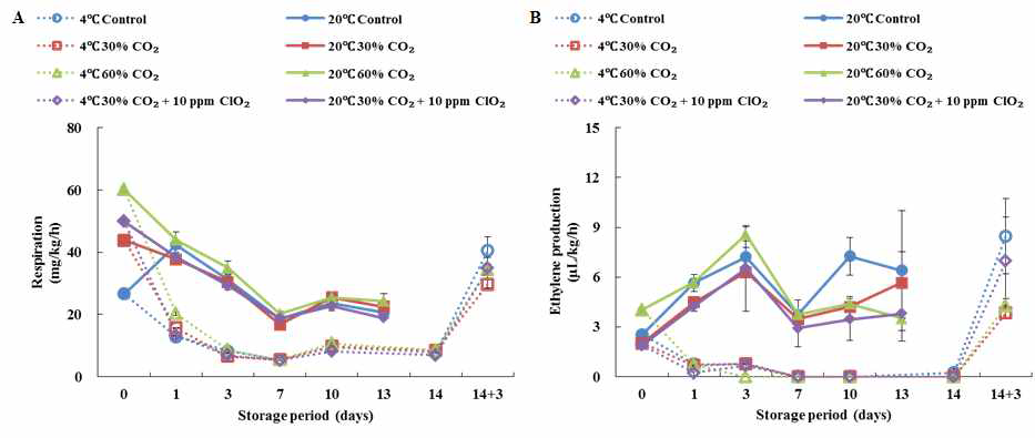 CO2, ClO2 복합 처리에 따른 ‘도태랑’ 토마토의 호흡량(A)과 에틸렌 발생량(B)