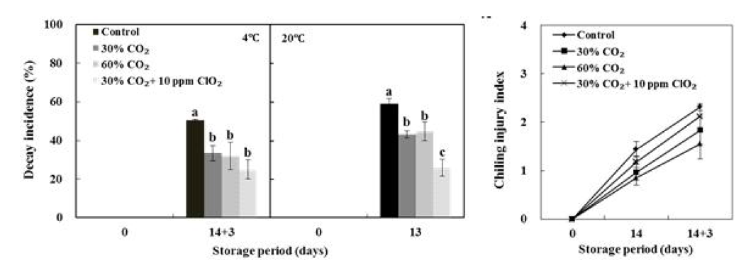 CO2, ClO2 복합 처리에 따른 ‘도태랑’ 토마토의 부패율(A; 상온 저장, B; 저온 저장)과 저온장해지수(C)