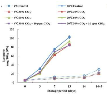 CO2, ClO2 복합 처리에 따른 ‘도태랑’ 토마토의 lycopene함량 변화