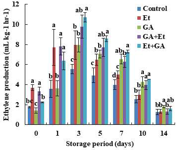에틸렌과 GA 처리에 따른 저장 중 방울토마토의 에틸렌 발생량 변화