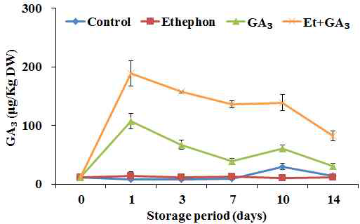 에틸렌과 GA 처리에 따른 저장 중 방울토마토의 GA3 함량 변화