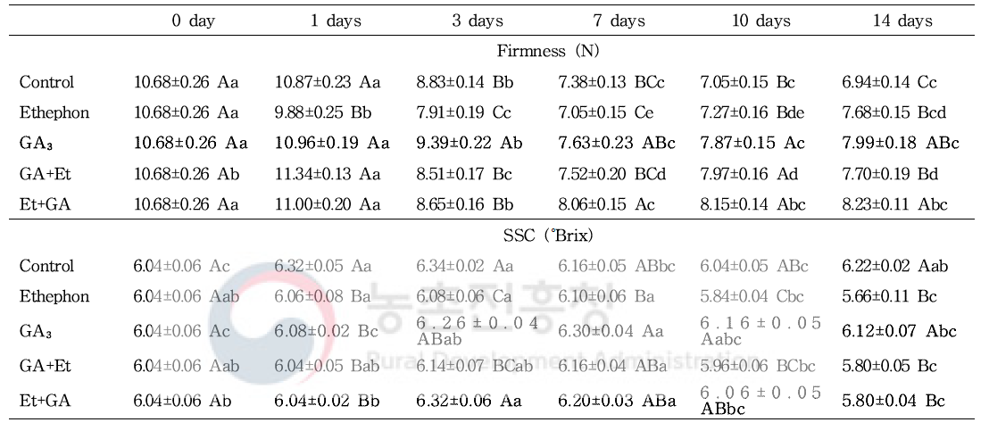 에틸렌과 GA 처리에 따른 저장 중 방울토마토의 경도 가용성 고형물 함량 변화