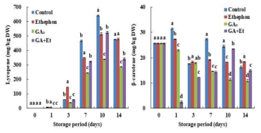 에틸렌과 GA 호르몬 처리에 따른 저장 중 방울토마토의 lycopene, β-carotene 함량 변화