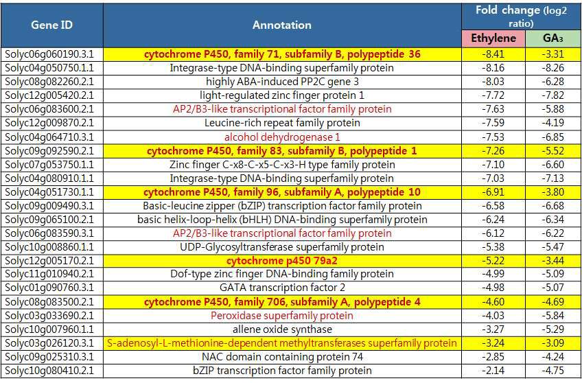 에틸렌과 GA에 Co-repressed 되는 TF 와 Hormone 관련 DEG
