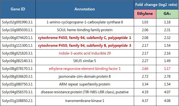 에틸렌과 GA에 Co-induced 되는 TF 와 Hormone 관련 DEG