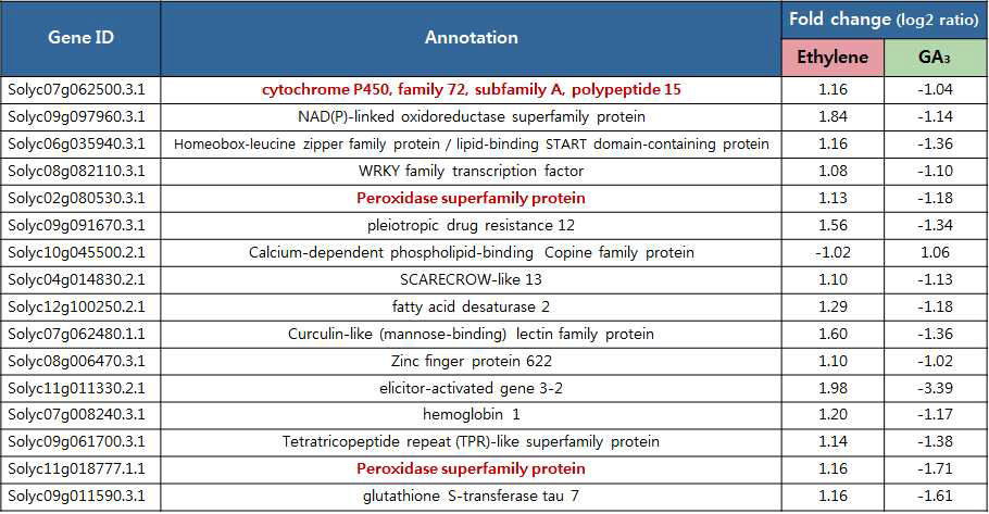 ET과 GA에 oppositely 반응하는 TF 와 Hormone 관련 DEG