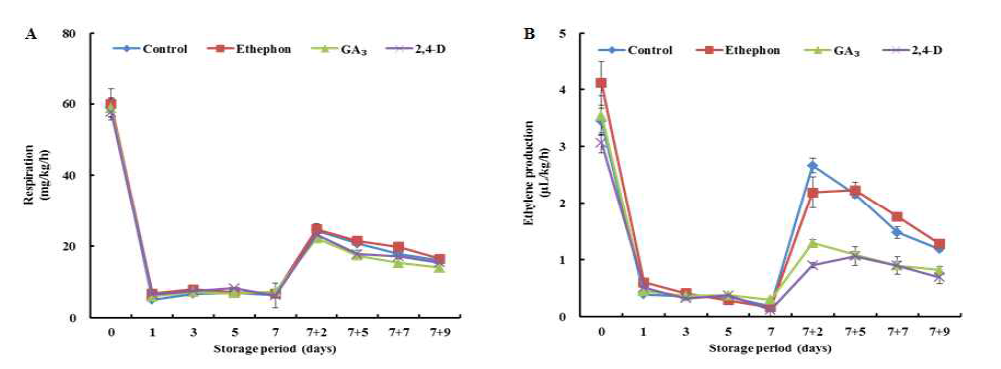 에틸렌, Gibberellin, IAA 처리 방울토마토의 호흡률(A)과 에틸렌 발생량(B)