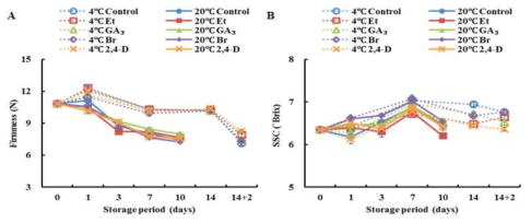 에틸렌, Gibberellin, IAA, Brassinolide 처리 방울토마토의 경도(A)와 가용성 고형물 함량(B) 변화