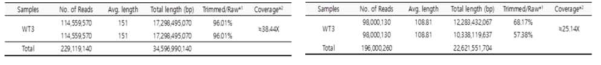 전처리 과정 ; PCR duplicate 제거(좌), 필터링(우)
