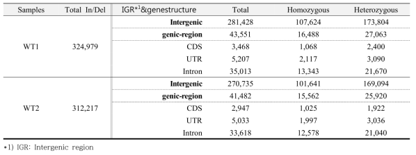 Statistics of In/Del classification by genome annotation