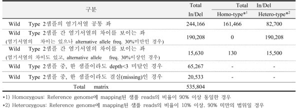 Statistics of InDel-based comparing between wild type 2 samples