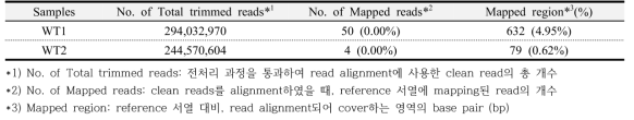 Statistics of alighment to vector sequence (pAGM4723)