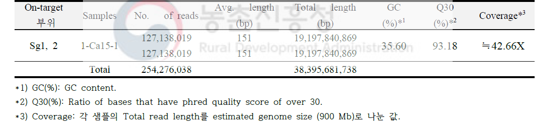 Statistics of sequencing raw data