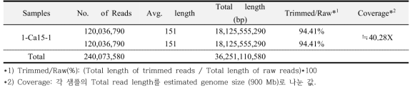 Statistics of PCR duplicate removal data