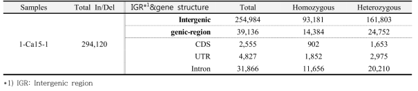 Statistics of In/Del classification by genome annotation