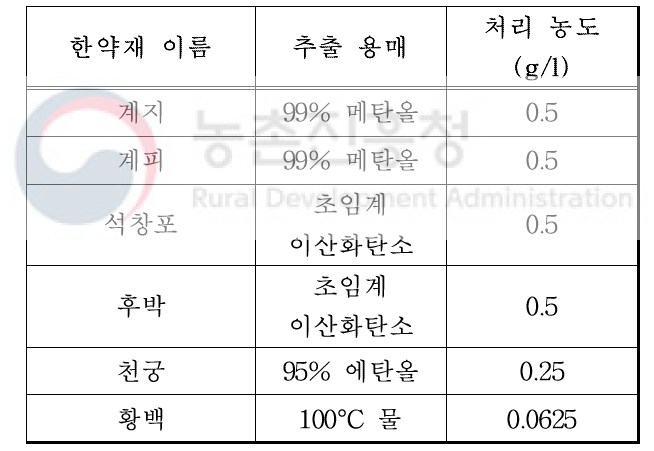 C. tropicalis 살균력 상승효과 평가에 사용된 추출물 농도