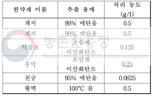 M. pachydermatis 살균력 상승효과 평가에 사용된 추출물 농도