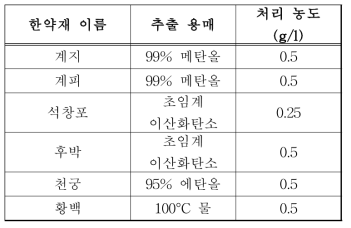 S. aureus 살균력 상승효과 평가에 사용된 추출물 농도