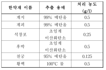 P . aeruginosa 살균력 상승효과 평가에 사용된 추출물 농도