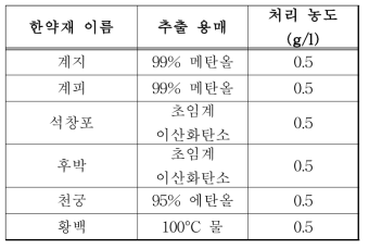 E . coli 살균력 상승효과 평가에 사용된 추출물 농도