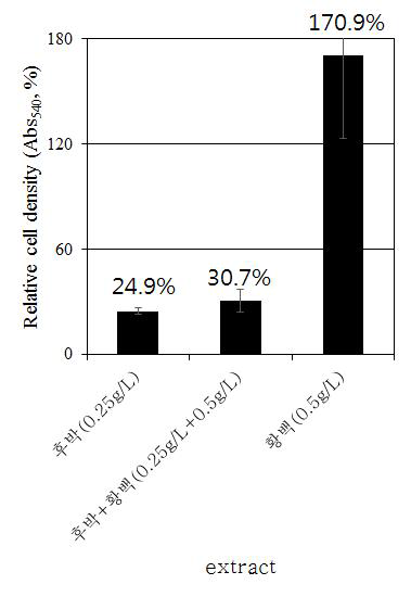 M. pachydermatis에 대한 후박 초임계 추출물과 황백 100°C 물 추출물의 생장 억제 상승효과 (control 대비 %)