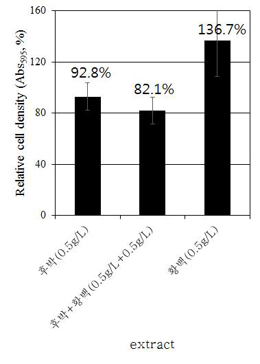 S. aureus에 대한 후박 초임계 추출물과 황백 100°C 물 추출물의 생장 억제 상승효과 (control 대비 %)