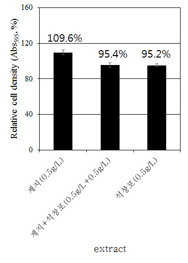 E. coli에 대한 계지 메탄올 추출물과 석창포 초임계 추출물의 생장 억제 상승효과 (control 대비 %)