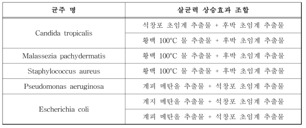 다양한 균주에 대한 살균력 상승효과를 나타내는 추출물 조합 목록