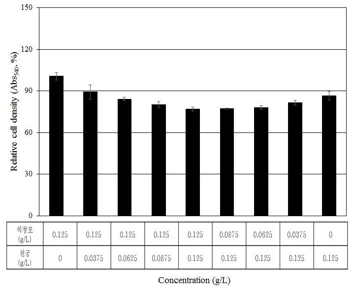 C. albicans에 대한 석창포 초임계 추출물과 천궁 95% 에탄올 추출물의 처리 농도비에 따른 생장 억제 상승효과 비교-1 (control 대비 %)