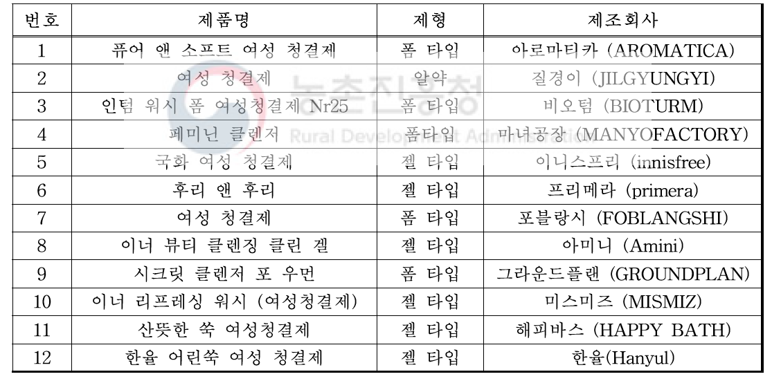 효능 동등성 평가를 위해 선정된 제품 목록