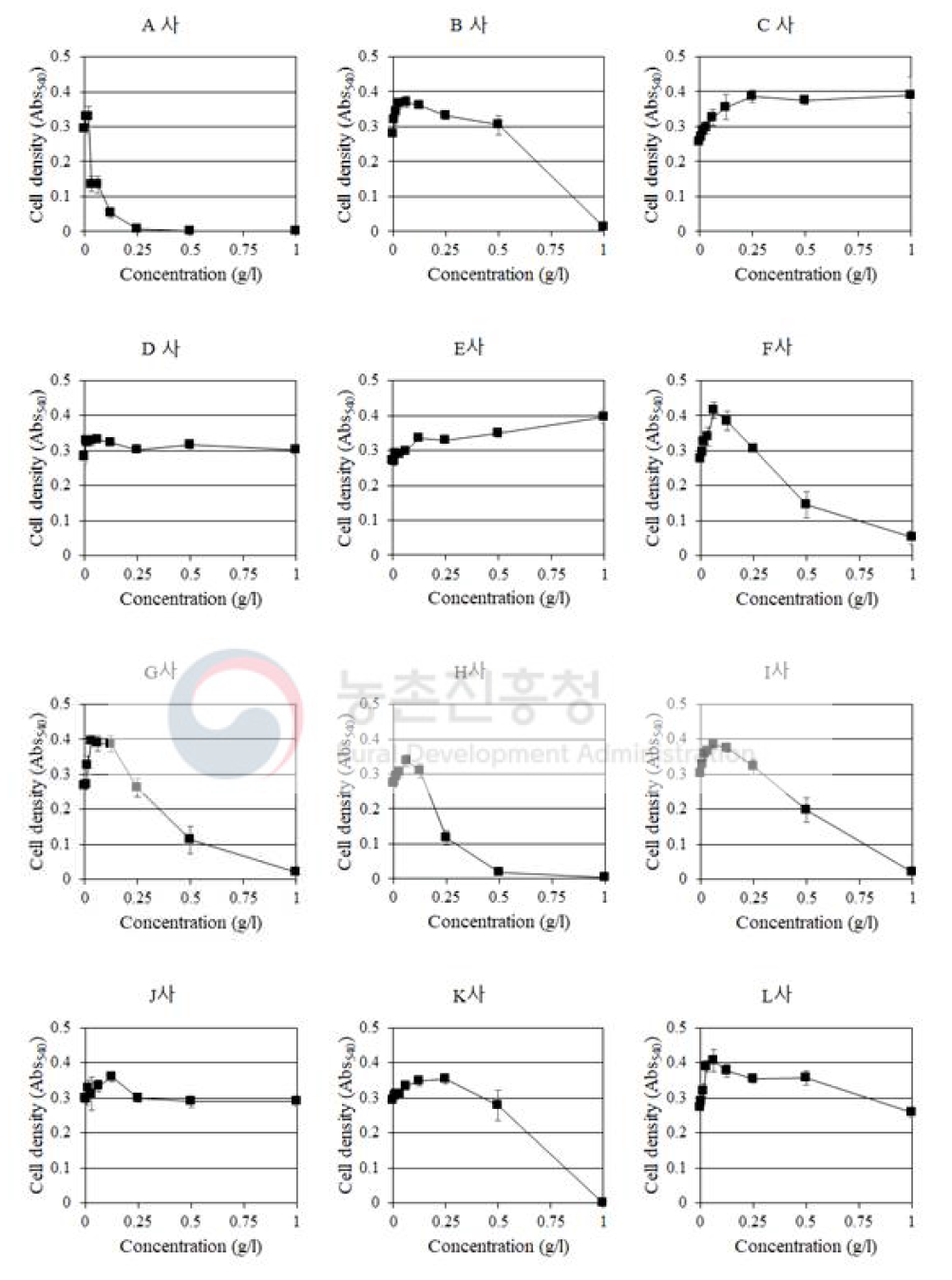 여성 청결제 12개 경쟁 제품의 농도별 살균 효력 평가