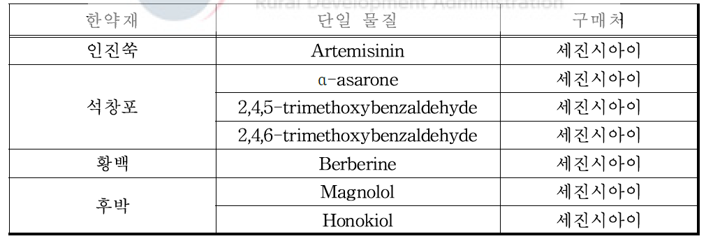 실험에 사용된 한약재의 단일물질 목록