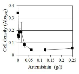 Artemisinin의 농도별 효능