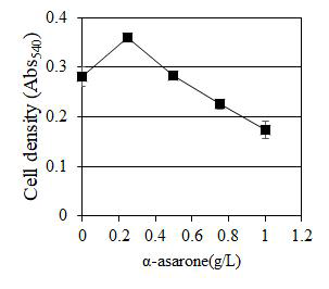 α-asarone의 농도별 효능