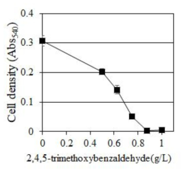 2,4,5-trimethoxybenzaldehyde의 농도별 효능