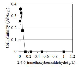 2,4,6-trimethoxybenzaldehyde의 농도별 효능