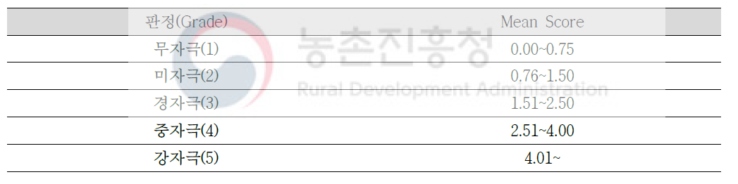 피부첩포시험 결과 판정표