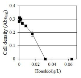 Honokiol의 농도별 효능