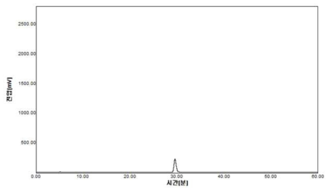 Berberine의 HPLC 분석 결과