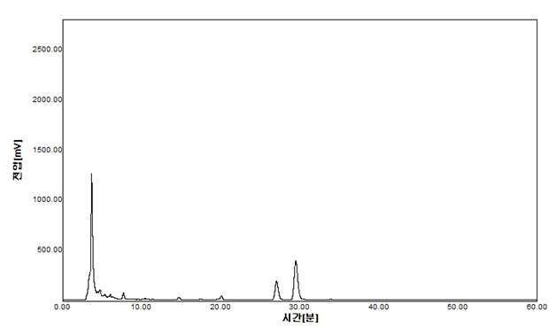 황백 100°C 물 추출물의 HPLC 분석 결과